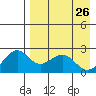 English Bay tide chart for Tuesday, April 26, 2022