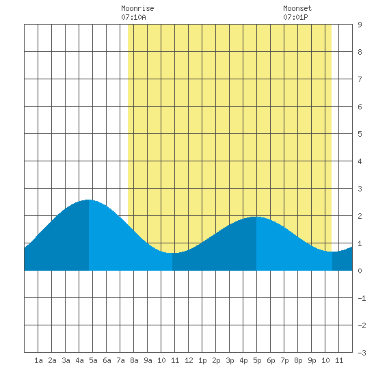 English Bay tide chart for Wednesday, April 27, 2022