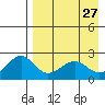 English Bay tide chart for Wednesday, April 27, 2022