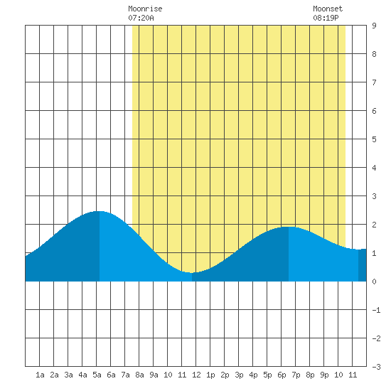 English Bay tide chart for Thursday, April 28, 2022