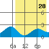 English Bay tide chart for Thursday, April 28, 2022