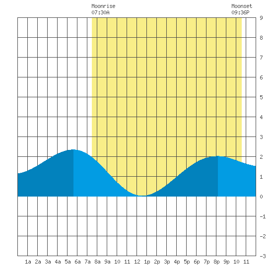 English Bay tide chart for Friday, April 29, 2022