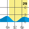 English Bay tide chart for Friday, April 29, 2022