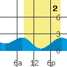 English Bay tide chart for Saturday, April 2, 2022