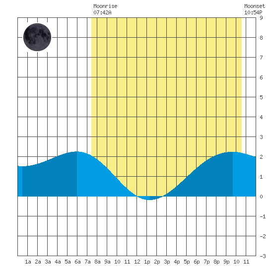 English Bay tide chart for Saturday, April 30, 2022