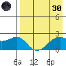 English Bay tide chart for Saturday, April 30, 2022