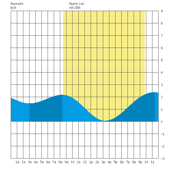 English Bay tide chart for Sunday, April 3, 2022