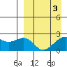 English Bay tide chart for Sunday, April 3, 2022