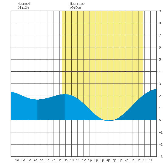 English Bay tide chart for Monday, April 4, 2022