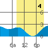 English Bay tide chart for Monday, April 4, 2022