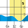 English Bay tide chart for Tuesday, April 5, 2022