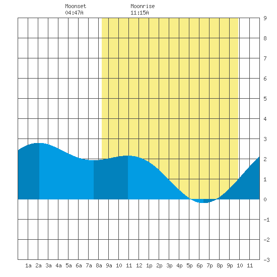 English Bay tide chart for Thursday, April 7, 2022