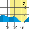 English Bay tide chart for Thursday, April 7, 2022