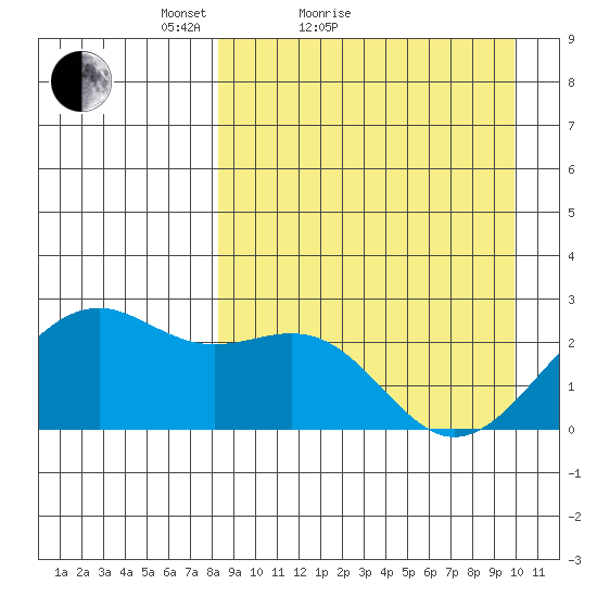 English Bay tide chart for Friday, April 8, 2022