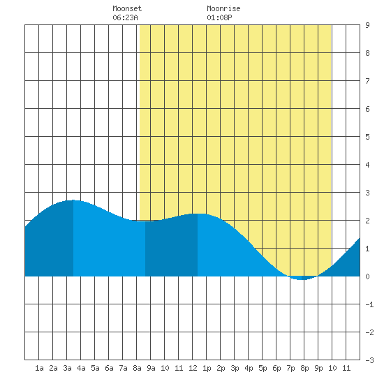 English Bay tide chart for Saturday, April 9, 2022