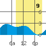 English Bay tide chart for Saturday, April 9, 2022