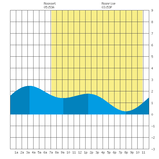 English Bay tide chart for Tuesday, May 10, 2022