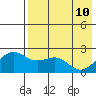 English Bay tide chart for Tuesday, May 10, 2022