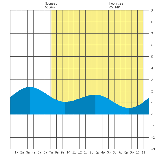 English Bay tide chart for Wednesday, May 11, 2022