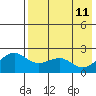 English Bay tide chart for Wednesday, May 11, 2022