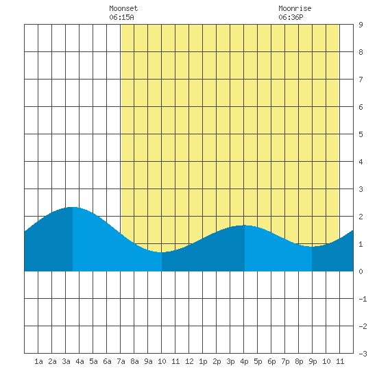 English Bay tide chart for Thursday, May 12, 2022