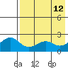 English Bay tide chart for Thursday, May 12, 2022