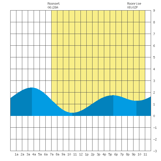 English Bay tide chart for Friday, May 13, 2022