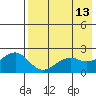 English Bay tide chart for Friday, May 13, 2022