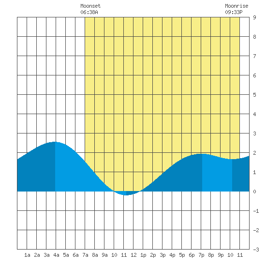 English Bay tide chart for Saturday, May 14, 2022