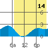 English Bay tide chart for Saturday, May 14, 2022