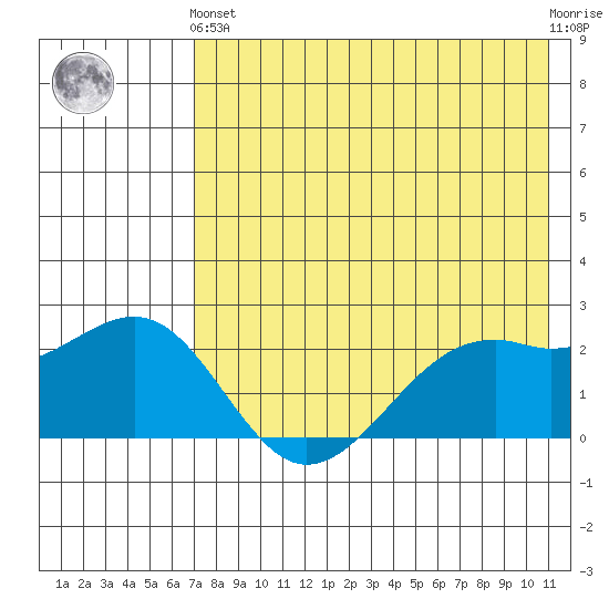 English Bay tide chart for Sunday, May 15, 2022