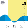 English Bay tide chart for Sunday, May 15, 2022