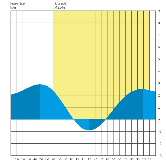 English Bay tide chart for Monday, May 16, 2022