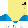 English Bay tide chart for Monday, May 16, 2022