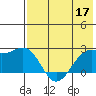 English Bay tide chart for Tuesday, May 17, 2022