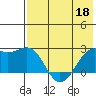 English Bay tide chart for Wednesday, May 18, 2022