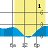 English Bay tide chart for Sunday, May 1, 2022