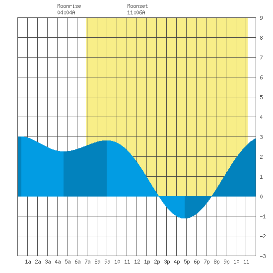 English Bay tide chart for Friday, May 20, 2022