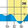 English Bay tide chart for Friday, May 20, 2022