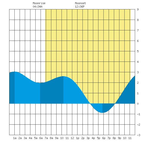 English Bay tide chart for Saturday, May 21, 2022