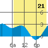 English Bay tide chart for Saturday, May 21, 2022