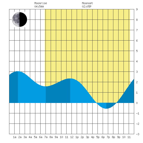 English Bay tide chart for Sunday, May 22, 2022