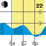 English Bay tide chart for Sunday, May 22, 2022