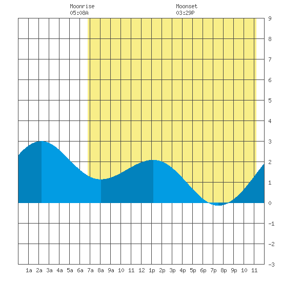 English Bay tide chart for Monday, May 23, 2022