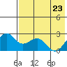 English Bay tide chart for Monday, May 23, 2022