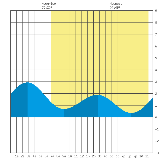 English Bay tide chart for Tuesday, May 24, 2022