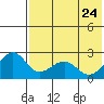 English Bay tide chart for Tuesday, May 24, 2022