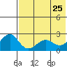 English Bay tide chart for Wednesday, May 25, 2022