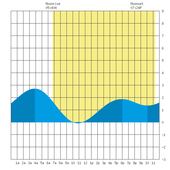English Bay tide chart for Thursday, May 26, 2022