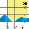 English Bay tide chart for Thursday, May 26, 2022